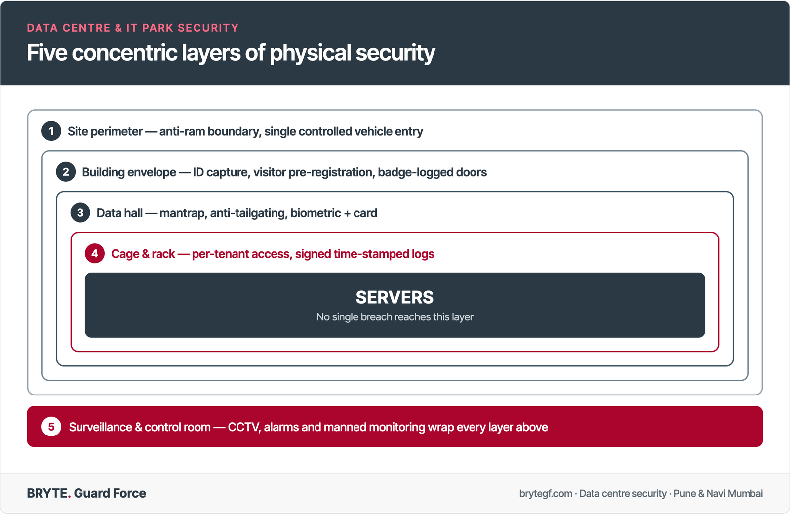 Diagram of the five concentric physical security layers of a data centre secured by Bryte Guard Force: site perimeter, building envelope, data hall access with mantrap, cage and rack level, and the surveillance and monitoring control room wrapping all layers