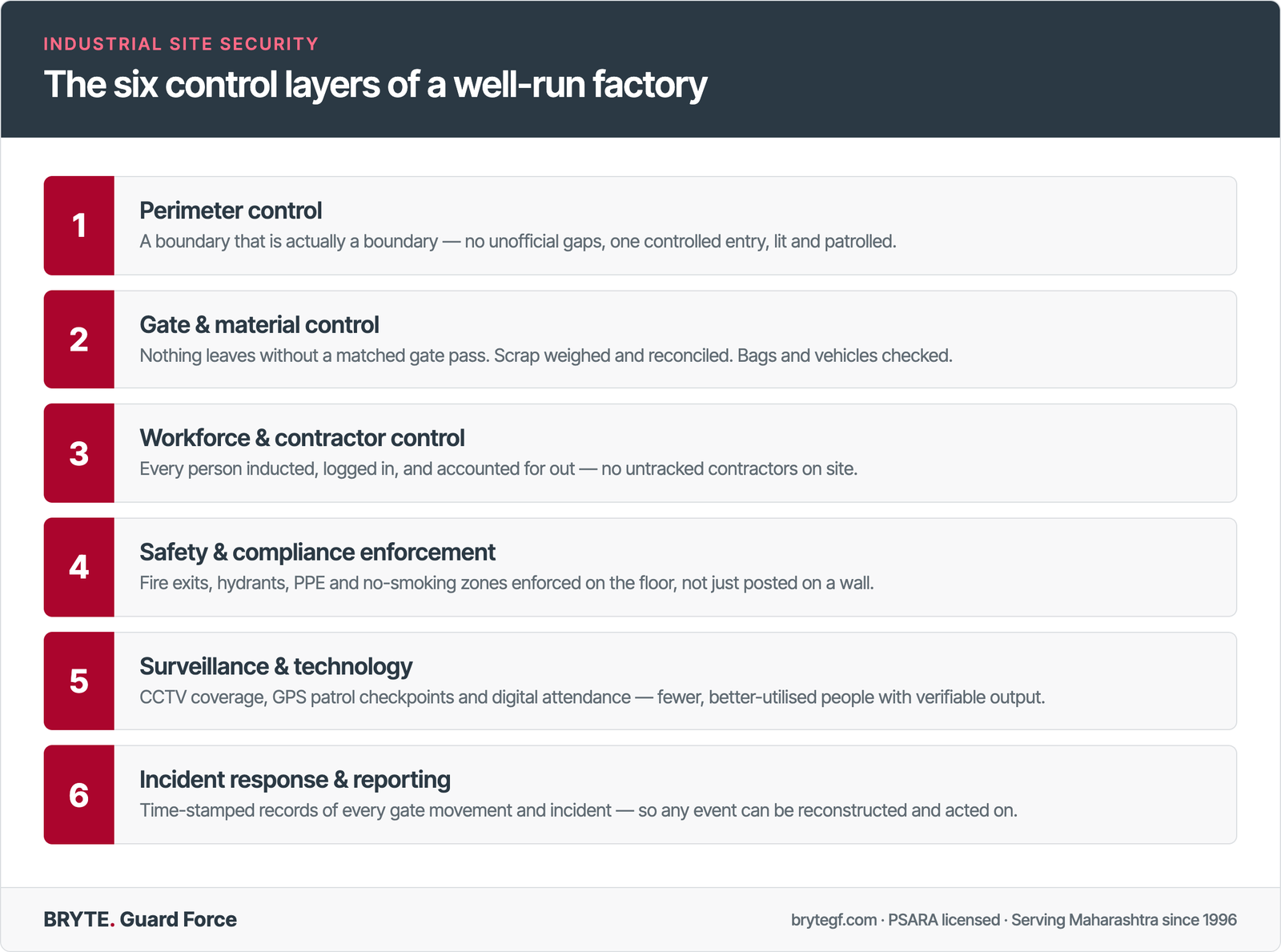 Diagram of the six layers of industrial factory security used by Bryte Guard Force: perimeter control, gate and material control, workforce and contractor control, safety and compliance enforcement, surveillance and technology, and incident response and reporting
