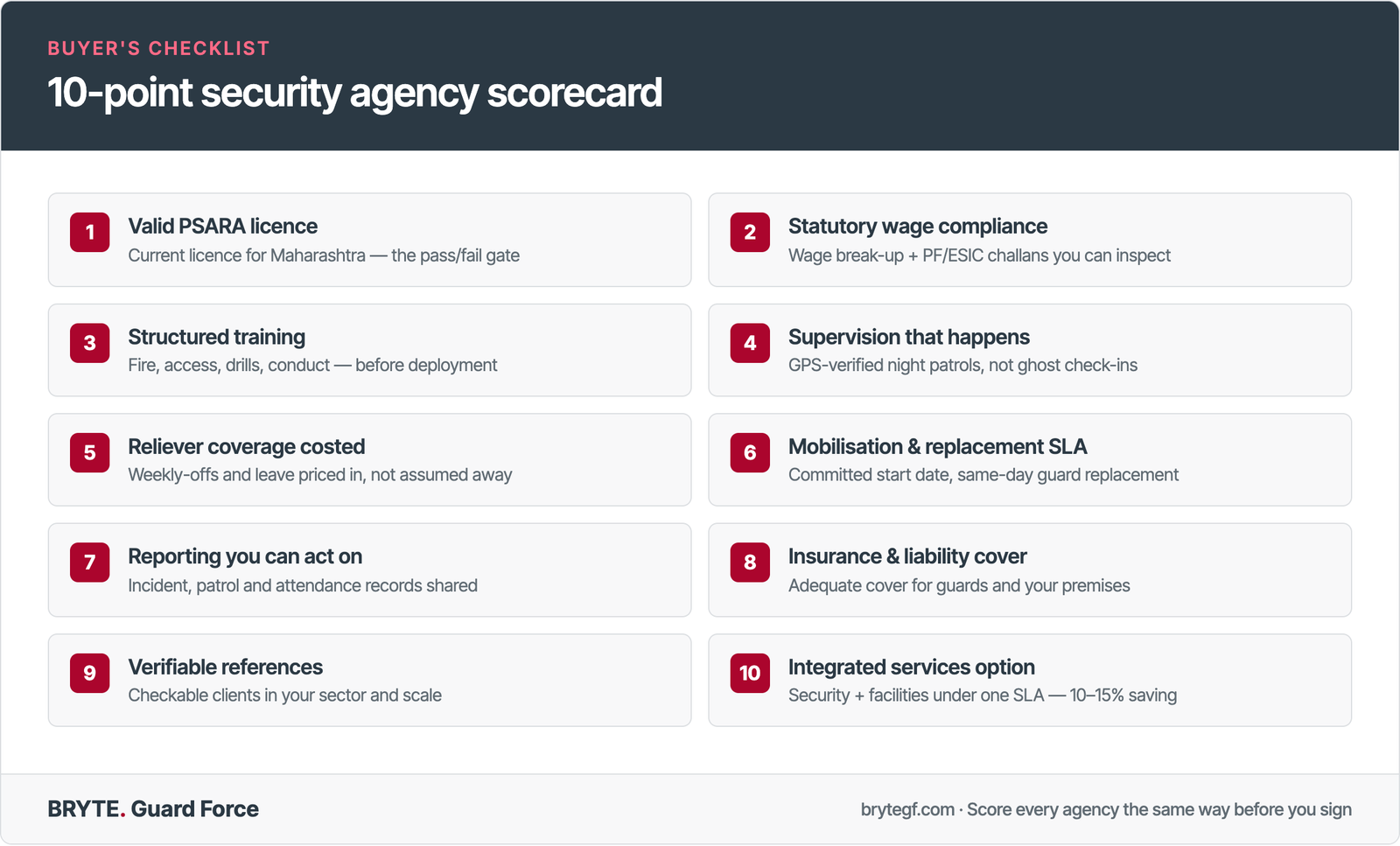A 10-point scorecard used to evaluate and compare security agencies in Maharashtra, covering PSARA licence, statutory wage compliance, training, supervision, reliever coverage, mobilisation SLA, reporting, insurance, references and integrated services